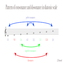 pattern of consonances and dissonances in diatonic