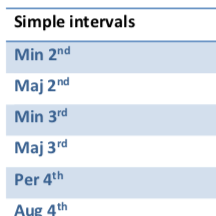 compound intervals